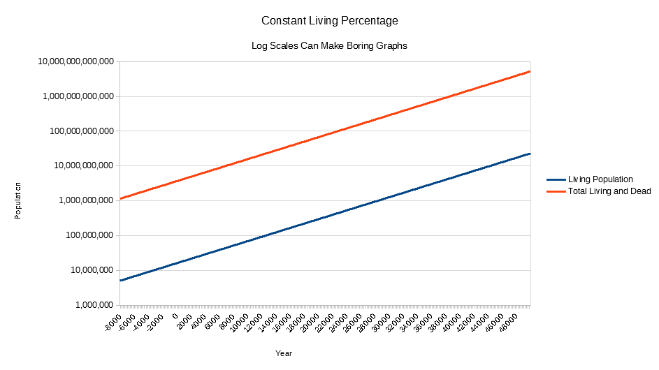 Log scale graph of living and total population of humans with constant living:dead ratio